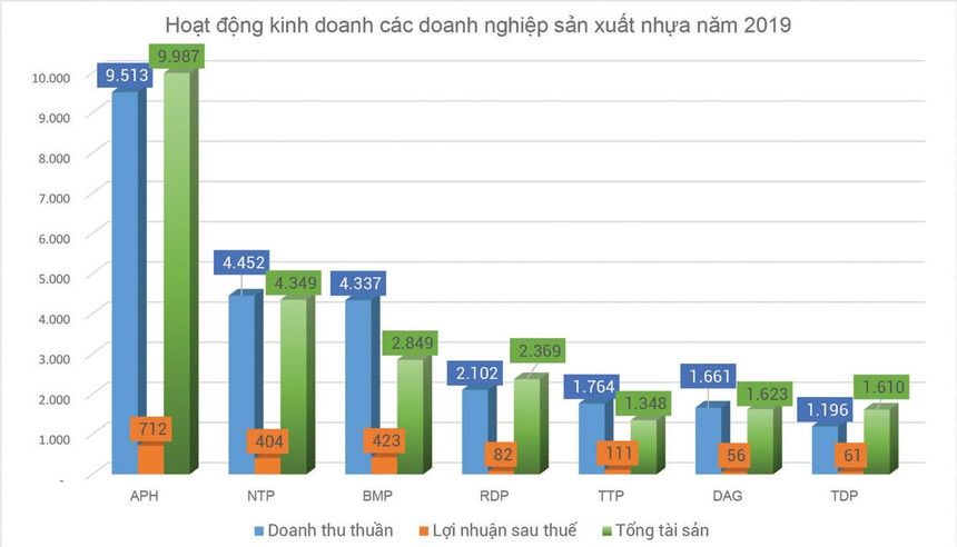 Bảng 1: Vị thế APH trong ngành sản xuất, bán và kinh doanh thương mại sản phẩm nhựa.