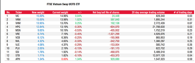 FTSE Vietnam Index thêm APH vào danh mục trong kỳ review quý 4/2020